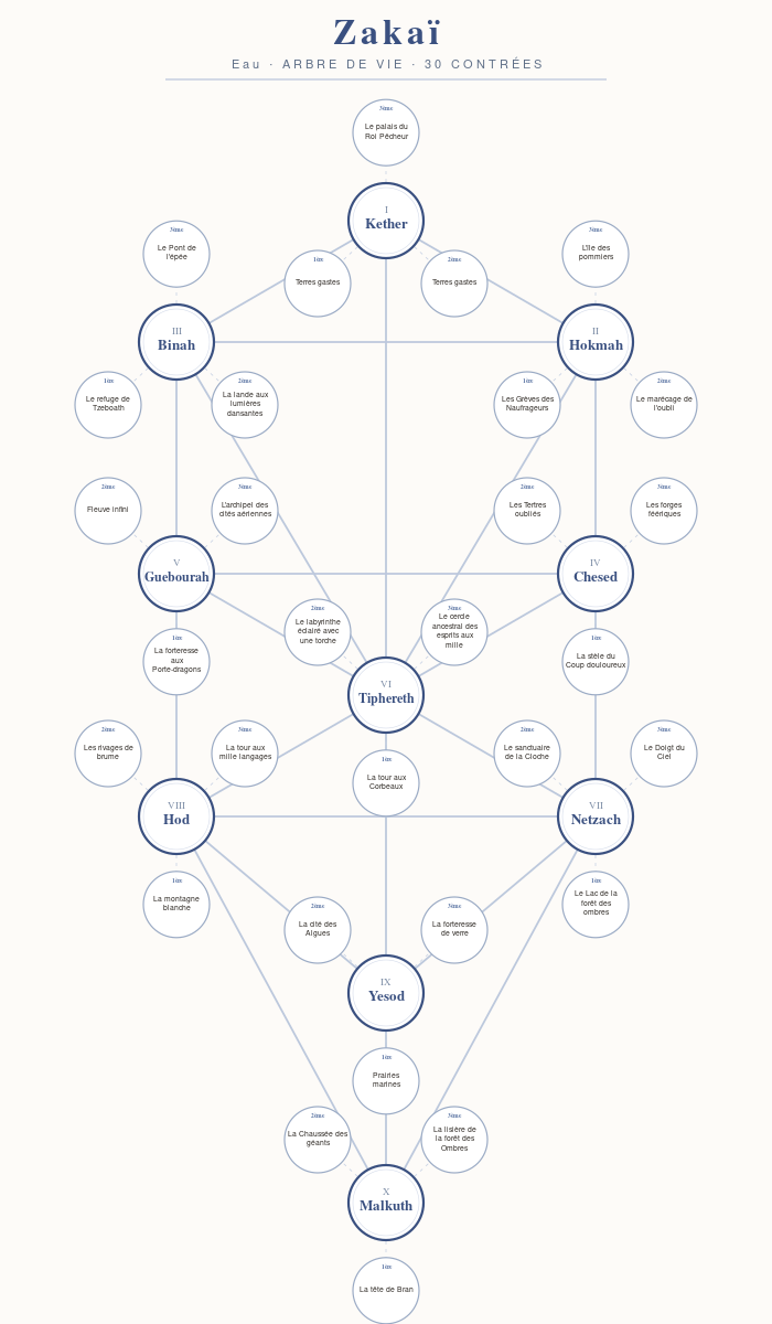 Arbre de Vie — Zakaï