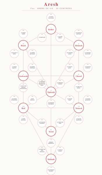 Fichier:ArbreDeVie-Aresh.svg