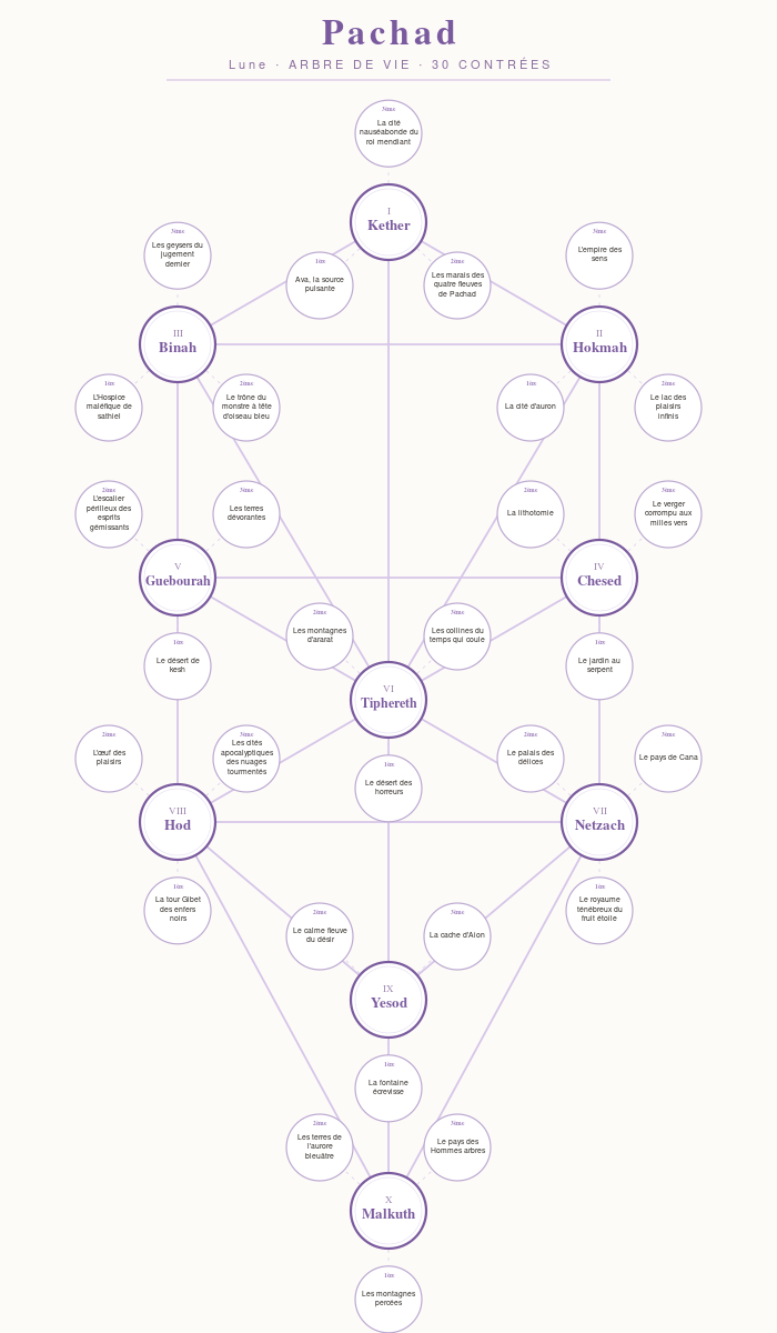 Arbre de Vie — Pachad