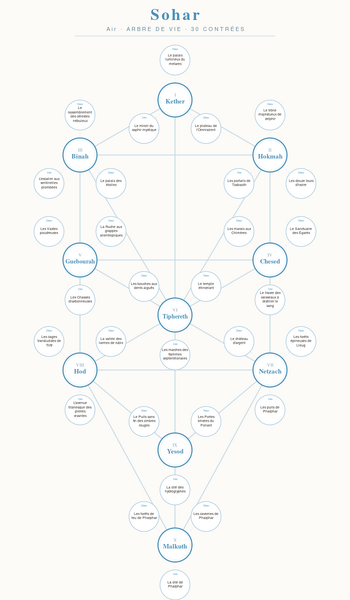 Fichier:ArbreDeVie-Sohar.svg